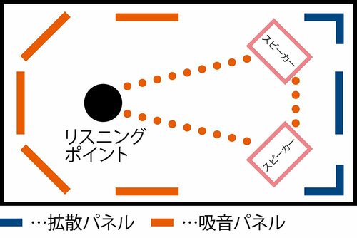 音響用パネルで調整する イメージ2