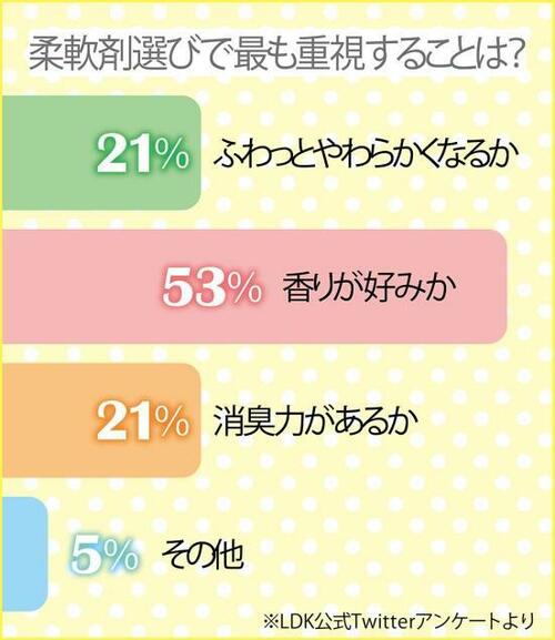 「みんながいい気分になれる」柔軟剤は?