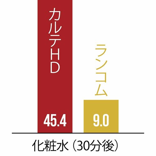 化粧水はランコム(1万2100円)に大差をつけて圧勝! イメージ