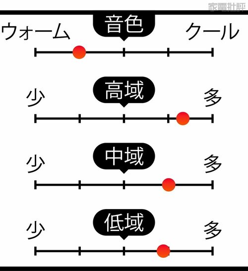 音の傾向 2万円台のワイヤレスイヤホンおすすめ イメージ