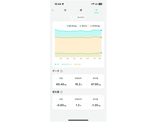 結果:スマホアプリへほぼリアルタイムで測定結果を反映。情報量もちょうどよく見やすい! イメージ5