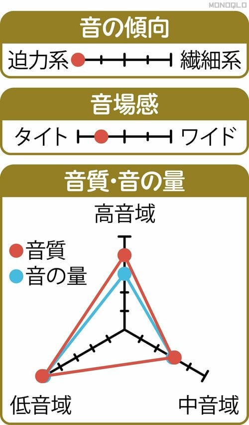 音質・音の量:◎ ノイキャンイヤホンおすすめ イメージ