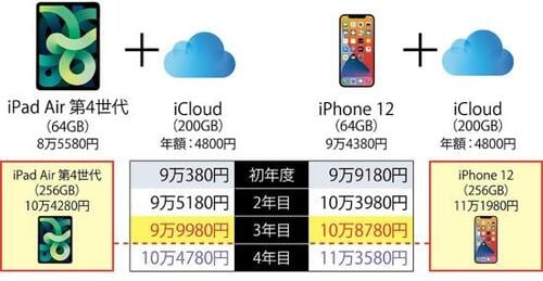 iPadとiPhoneのコスパの良いiCloudの組み合わせ