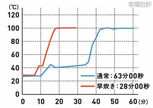 炊飯時の温度変化 高級炊飯器おすすめ イメージ