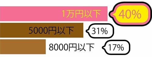 買いたいと思うコーヒーメーカーの価格は？ ドリップコーヒーメーカー おすすめ イメージ