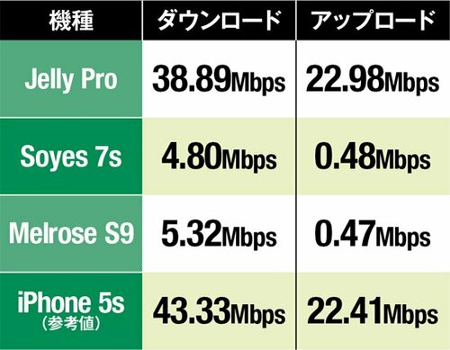 【ギモン②】通信はどう?普通のスマホと速さは変わらない? イメージ