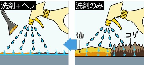 ガチ汚れを落とすには洗剤だけじゃツラい…… イメージ2