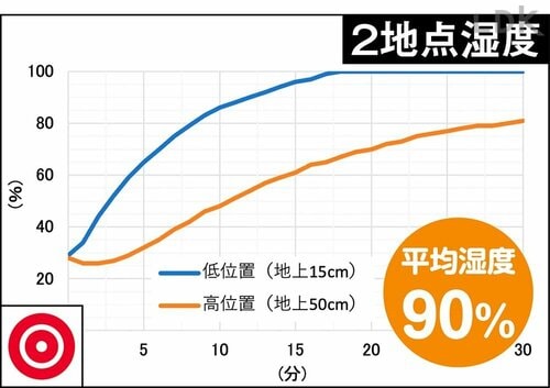 スムーズに部屋の湿度を上げる 卓上加湿器おすすめ イメージ
