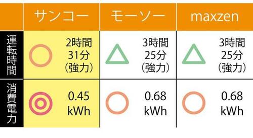 ポイント3：短時間で汚れが落ちる イメージ