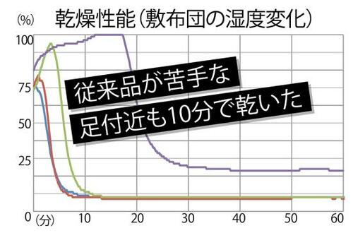 「KFK-401」は乾燥機能も充実 イメージ