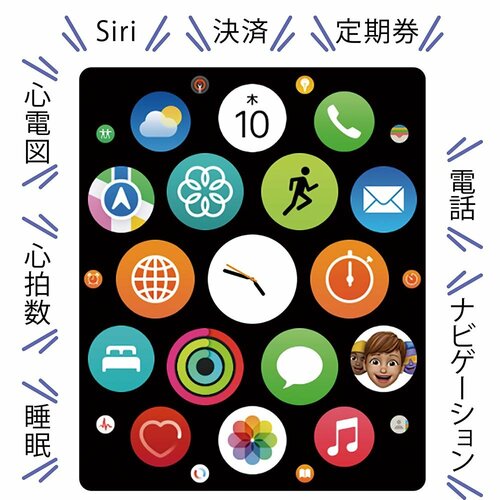 アプリ機能:決済や体調管理に加えiPhone連動まで
