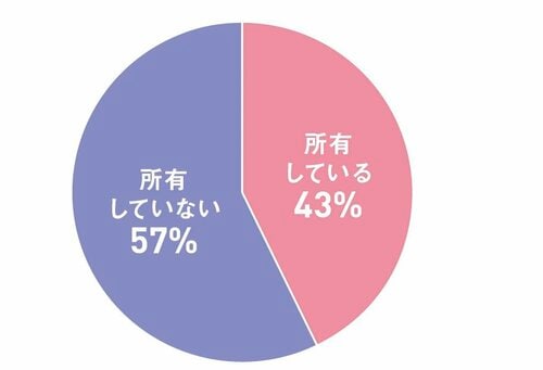 Q. スマートウォッチを現在所有していますか? スマートウォッチおすすめ イメージ