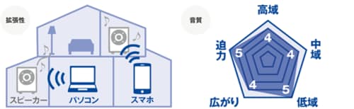 ライブストリーミング全盛の今 Wi-Fiオーディオが熱い！ イメージ3