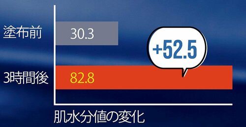保湿力:3時間経ってもまったくうるおいを逃がさない! イメージ