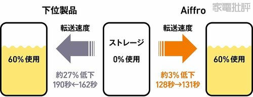 使い込んでも転送速度が落ちない MagSafe SSDおすすめ イメージ2