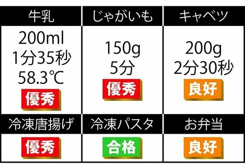 唐揚げとじゃがいもが絶品 単機能電子レンジおすすめ イメージ