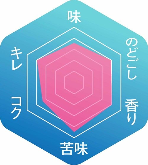 ▼味わいのバランス クラフトビールおすすめ イメージ