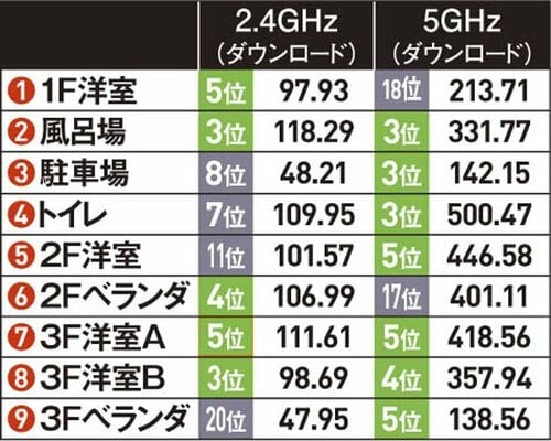 屋外でも高い速度を維持できるASUS RT-AC85U イメージ