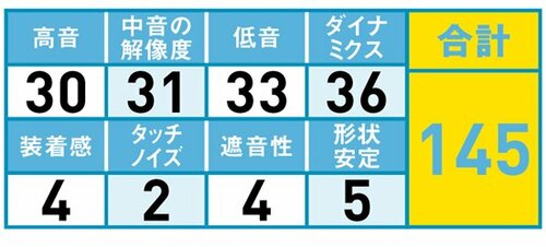 19位: 全音域に統一されたスピード感ある音 イメージ