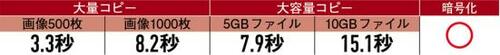 他社SSDと比較しても圧倒的に速いデータ転送