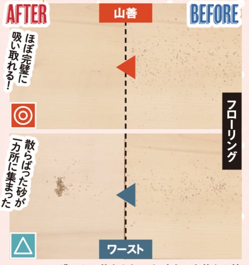 山善なら往復しなくてもしっかり吸い取った LDKベストバイ掃除機おすすめ イメージ