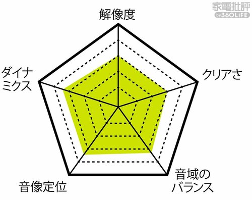 音質 家電批評ベストバイオブザイヤーおすすめ イメージ