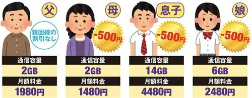 家族単位での乗り換えでよりお得に使えます