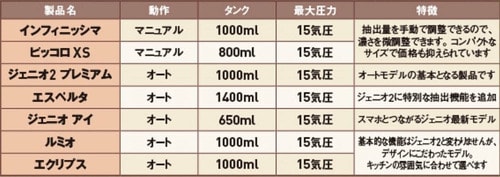 ネスカフェ ドルチェ グストシリーズの違いは動作方法とタンク容量