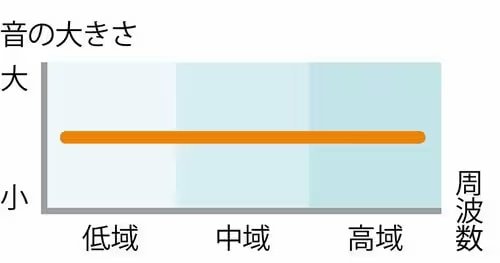 フラット(原音に近いサウンドで聴きたい人向き) イメージ