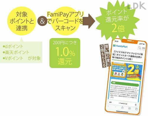 1：FamiPay連携だけでもらえるポイントが倍増！ イメージ