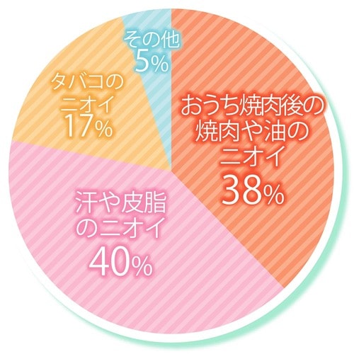 消臭スプレーで消したいニオイは焼肉臭と汗臭！ 消臭スプレーおすすめ イメージ