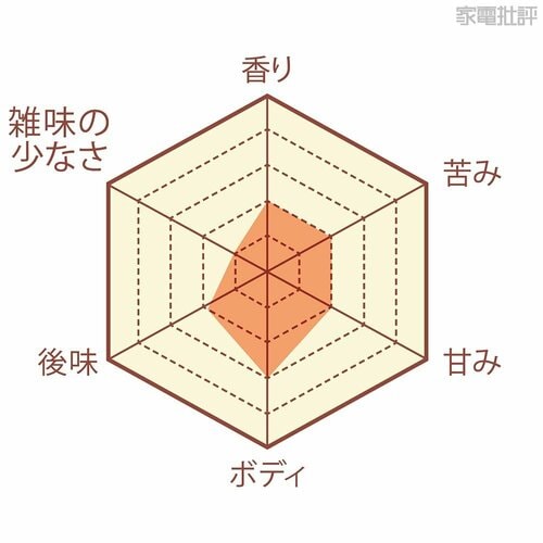豆でも粉でも入れる場所は一緒! お手入れ以外は手軽な全自動式 高級コーヒーメーカーおすすめ イメージ