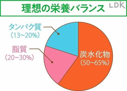 理想の栄養バランス えごま油おすすめ イメージ