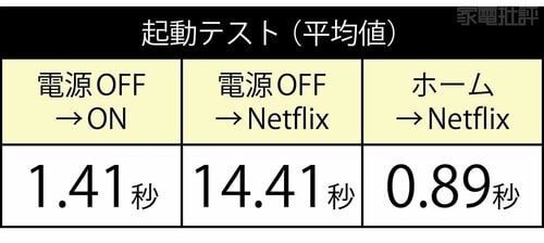 検証4:操作感編 レスポンスはやや遅いが画面はわかりやすく操作もスムーズ チューナーレステレビおすすめ イメージ