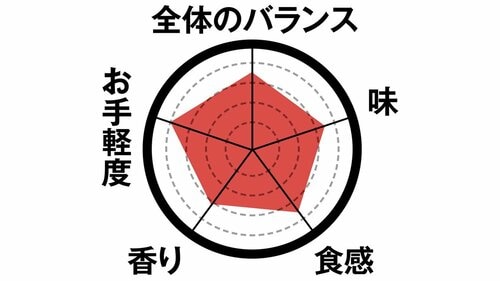 3位はファミチキ衣と肉のバランスに優れています