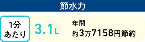 節水力：1分あたり3.1Lで年間約3万7158円節約 節水シャワーヘッドおすすめ イメージ