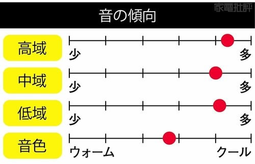 音域のバランス特性 激安ワイヤレスイヤホンおすすめ イメージ