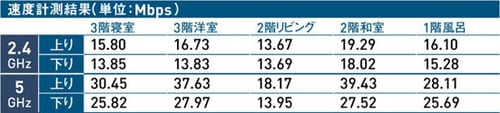 13位: 全体的に平均以下で下りは最遅級でした Wi-Fi中継機おすすめ イメージ