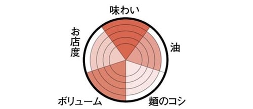 3年熟成味噌を使用した北海道味噌ラーメン