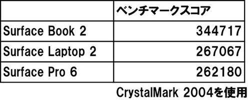 Surfaceを性能と価格から選ぶための注意事項