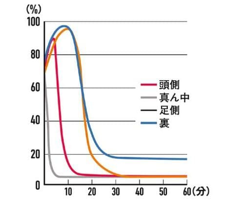 進化1:さらに速乾&速暖!