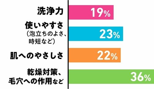 洗顔料に求めることは何ですか？ プチプラ洗顔料おすすめ イメージ