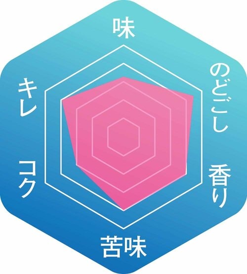 ▼味わいのバランス クラフトビールおすすめ イメージ