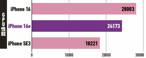 Geekbench6でGPU性能を比較 iPhone 16eおすすめ イメージ