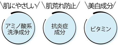 肌荒れを予防する成分を配合 イメージ