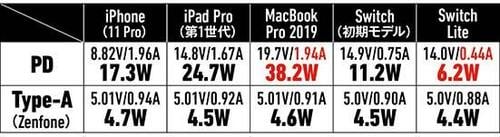 【⑥中型&Type-A付き】中型でType-A付きはRAVPowerの61W充電器が優秀でした イメージ10