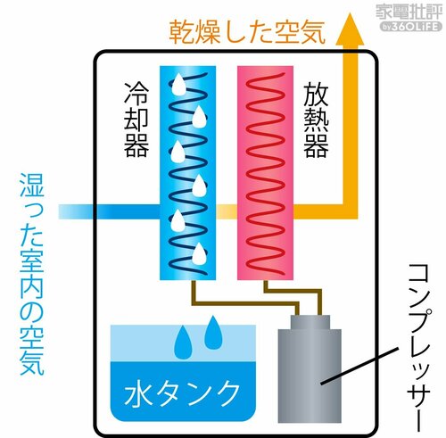 コンプレッサー式 除湿機おすすめ イメージ