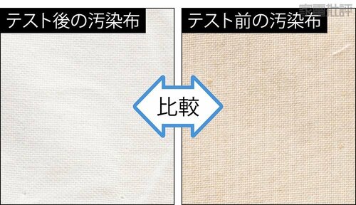 (3)色を測定し汚れ落ちを数値化 ドラム式洗濯機おすすめ イメージ