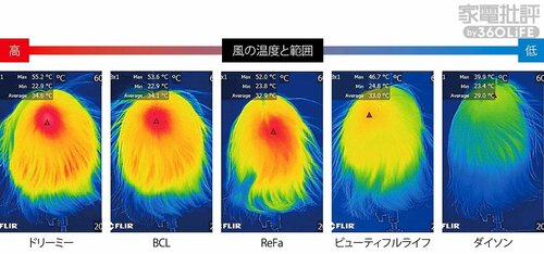 ドライヤーの風の温度を比較してみました! 家電批評ベストバイオブザイヤーおすすめ イメージ