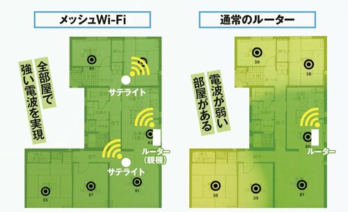 戸建てなどで通信を重視するならメッシュWi-Fi！ メッシュWi-Fiルーターおすすめ イメージ